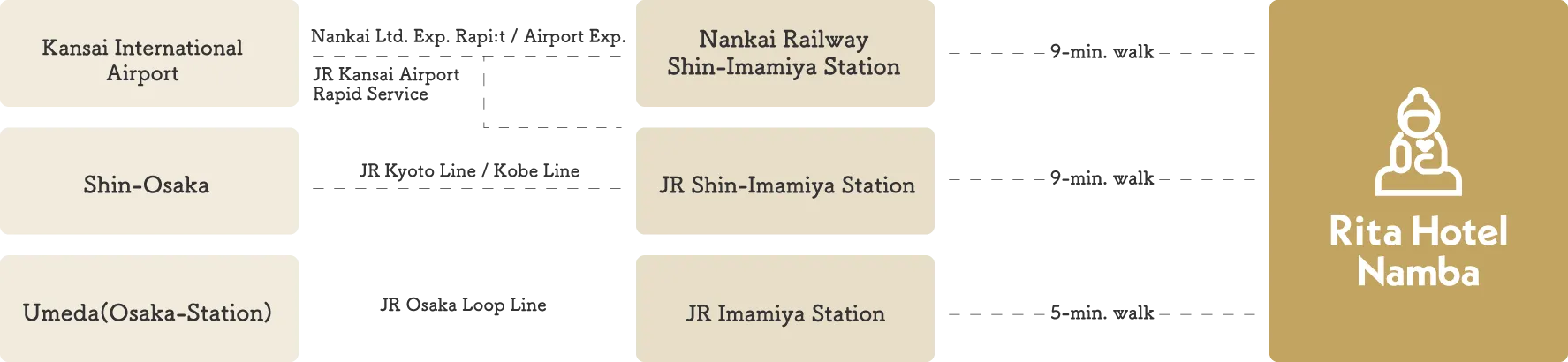 Rita Hotel Namba is about a 9-minute walk from Shin-Imamiya Station on the Nankai Line. You can also reach Shin-Imamiya from Kansai International Airport without transfers. The location is convenient for visiting Namba, Tennoji, Shinsaibashi, and Dotonbori for both sightseeing and business.
