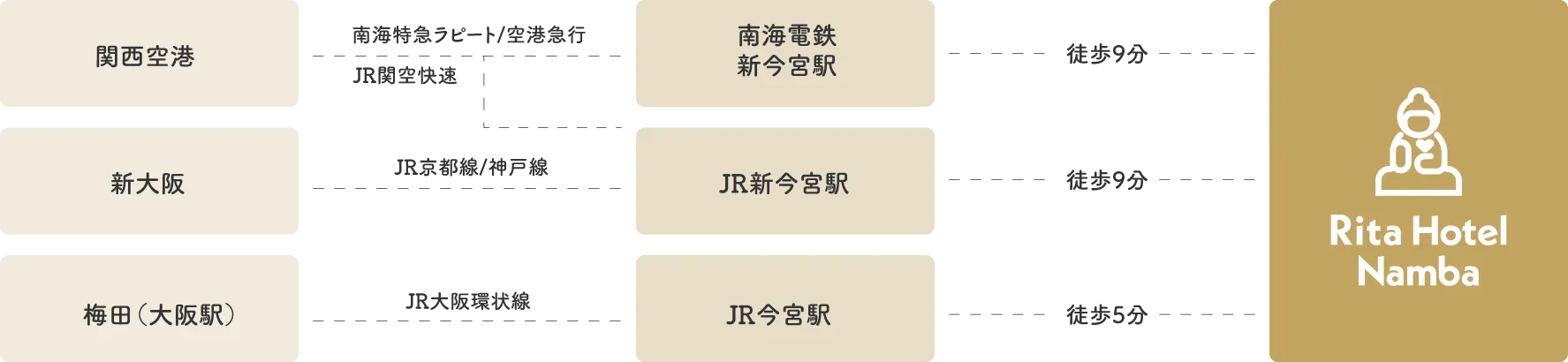 南海電鉄 南海線 新今宮駅から徒歩約9分でRita Hotel Nambaへ。関西国際空港からも乗り換えなしでアクセスできます。なんば・天王寺・心斎橋・道頓堀エリアへも移動しやすく、観光にもビジネスにも便利な立地です。